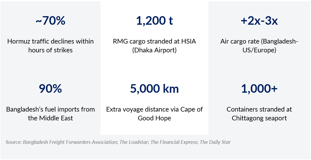 the breakdown of logistics infrastructure in bangladesh