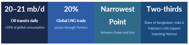 Figure 1 The Strait of Hormuz - Key Facts