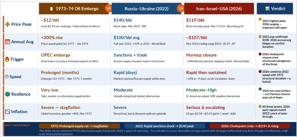 Oil Price Shocks: 1973 Embargo vs 2022 Russia–Ukraine vs 2026 Iran–Israel–USA