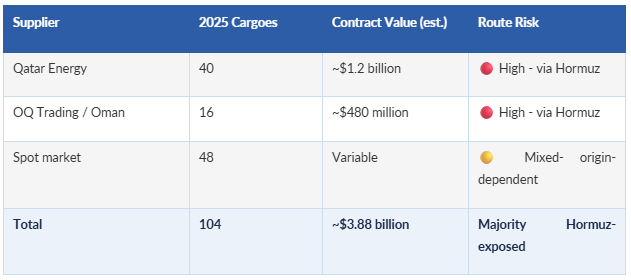 Bangladesh LNG Supply Profile — 2025