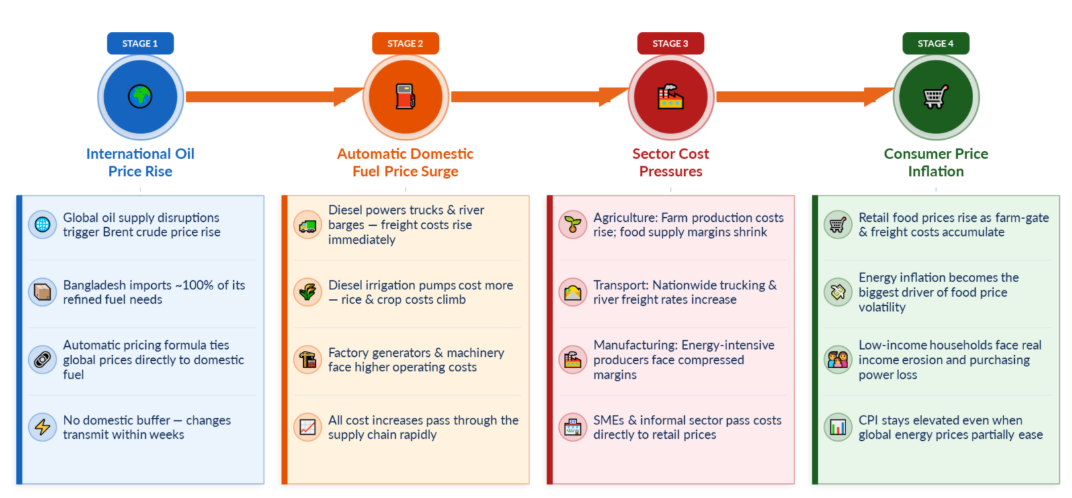 Import Energy Inflation Leading to Cost-Push Inflation