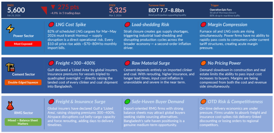 DSEX Decline & Economic Transmission to Key Sectors