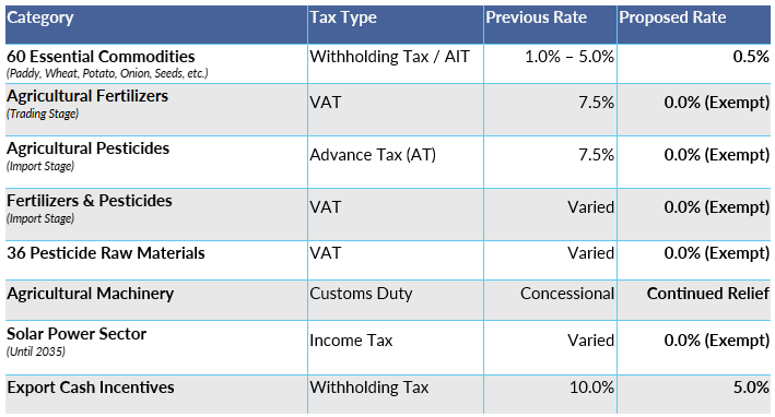Table 1 Proposed Taxation Changes in FY2026-27 