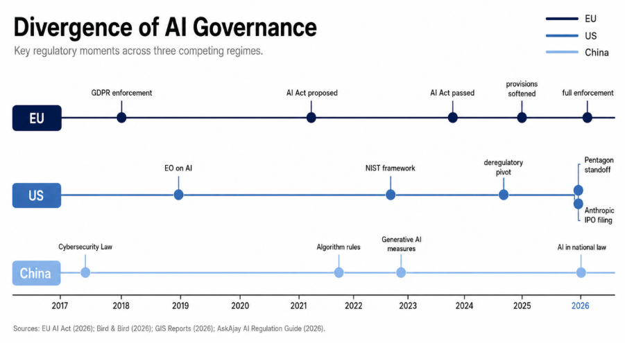 Divergence of AI Governance