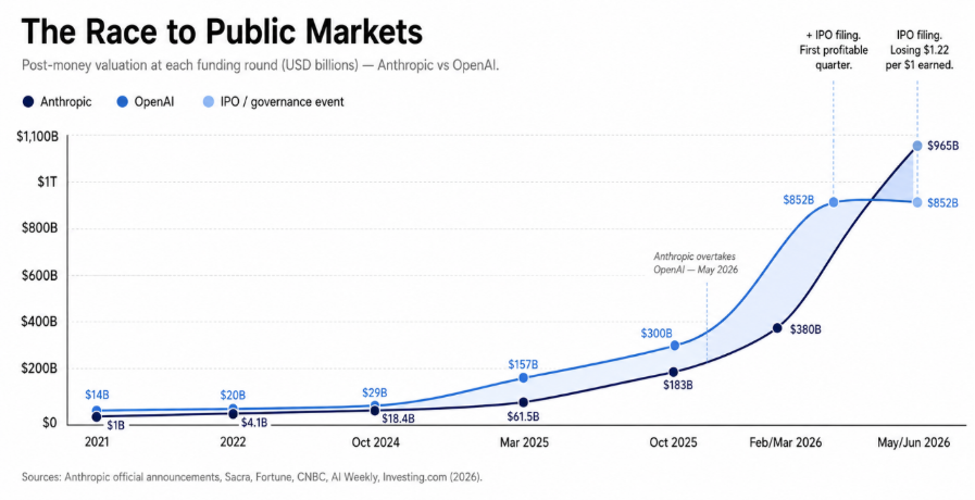The Race to Public Markets