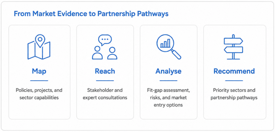From Market Evidence to Partnership Pathways