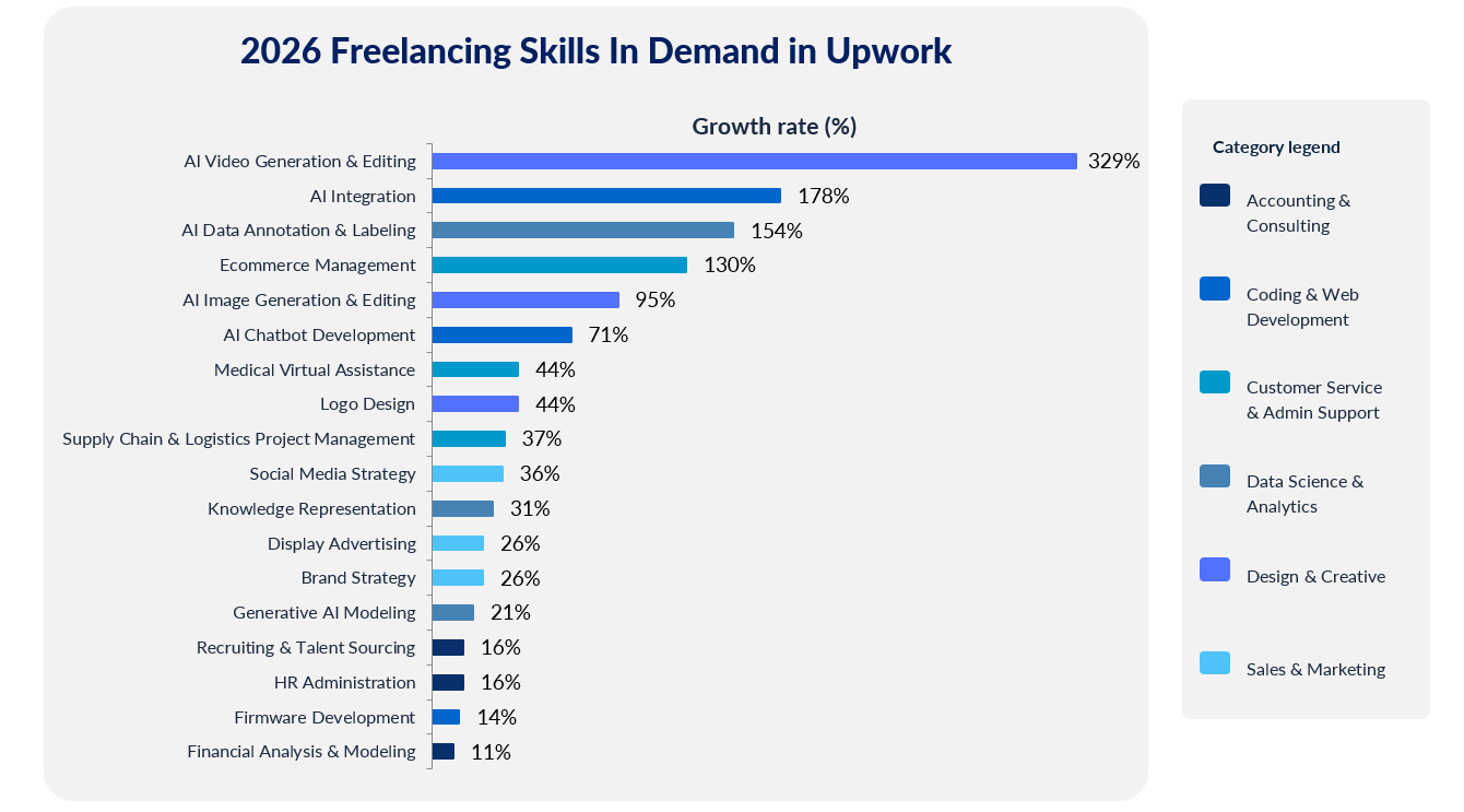 Fastest Growing Skills by Category