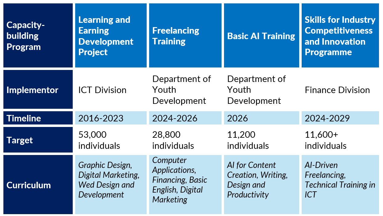 Government-run programs on Freelancing