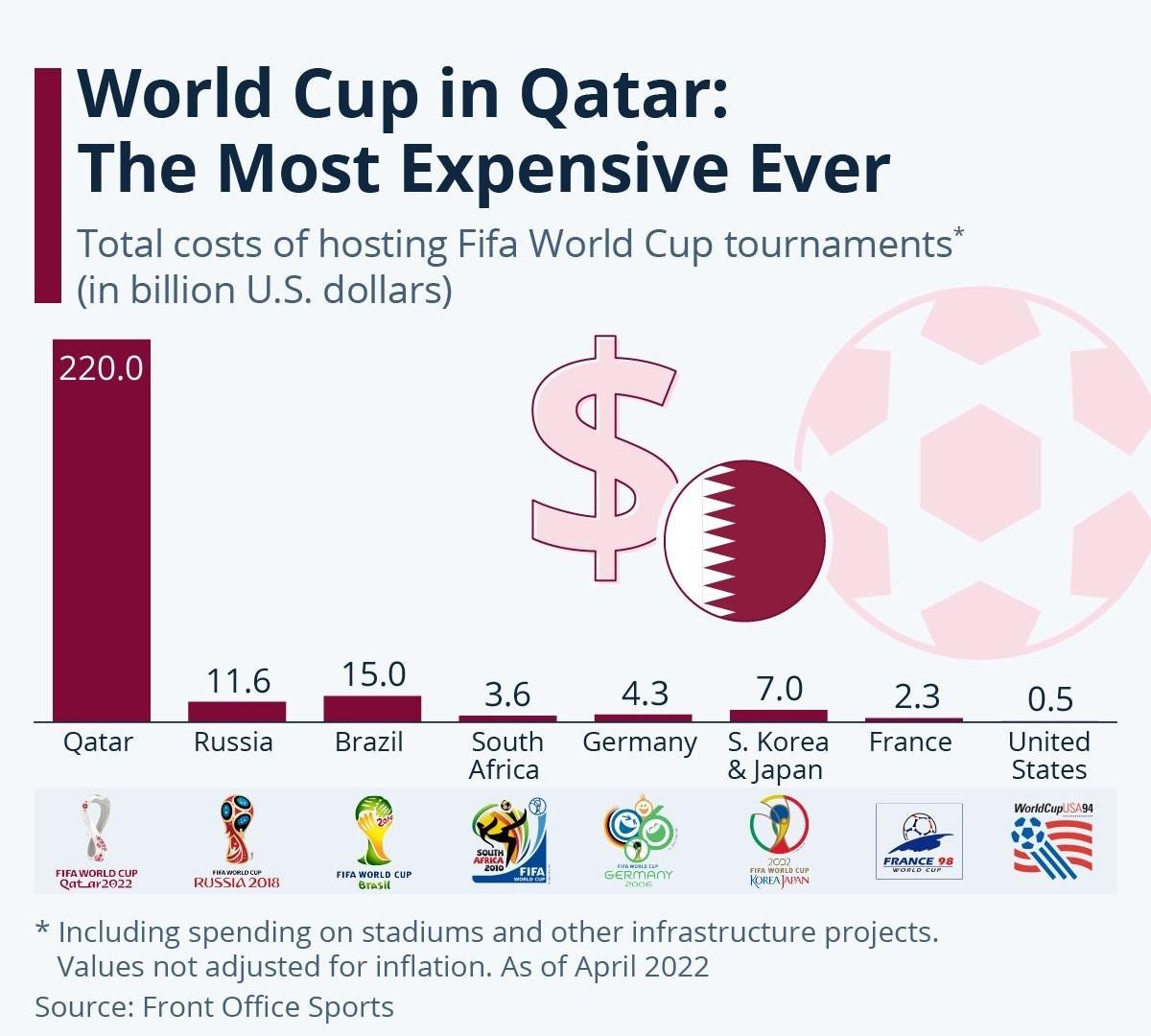 Qatar's cost for hosting 