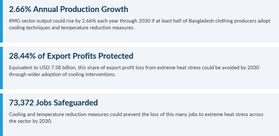 Cooling Interventions and the Future of Bangladesh RMG