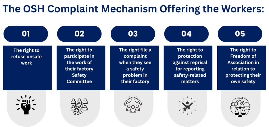 OSH Grievances' Right Mechanism for the Apparel Workers