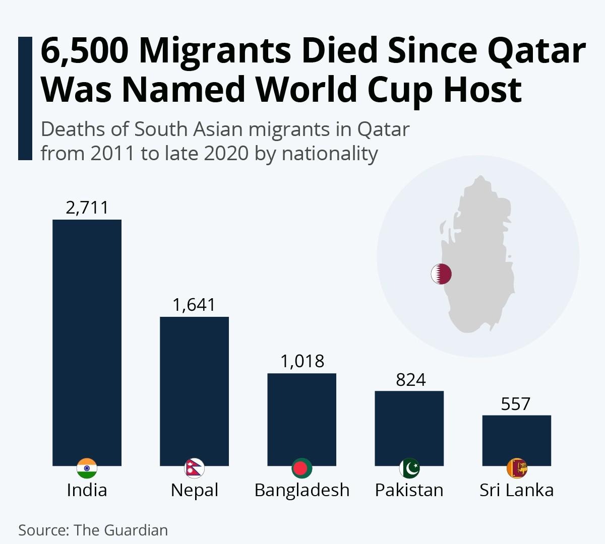 Migrant worker deaths in Qatar 2024