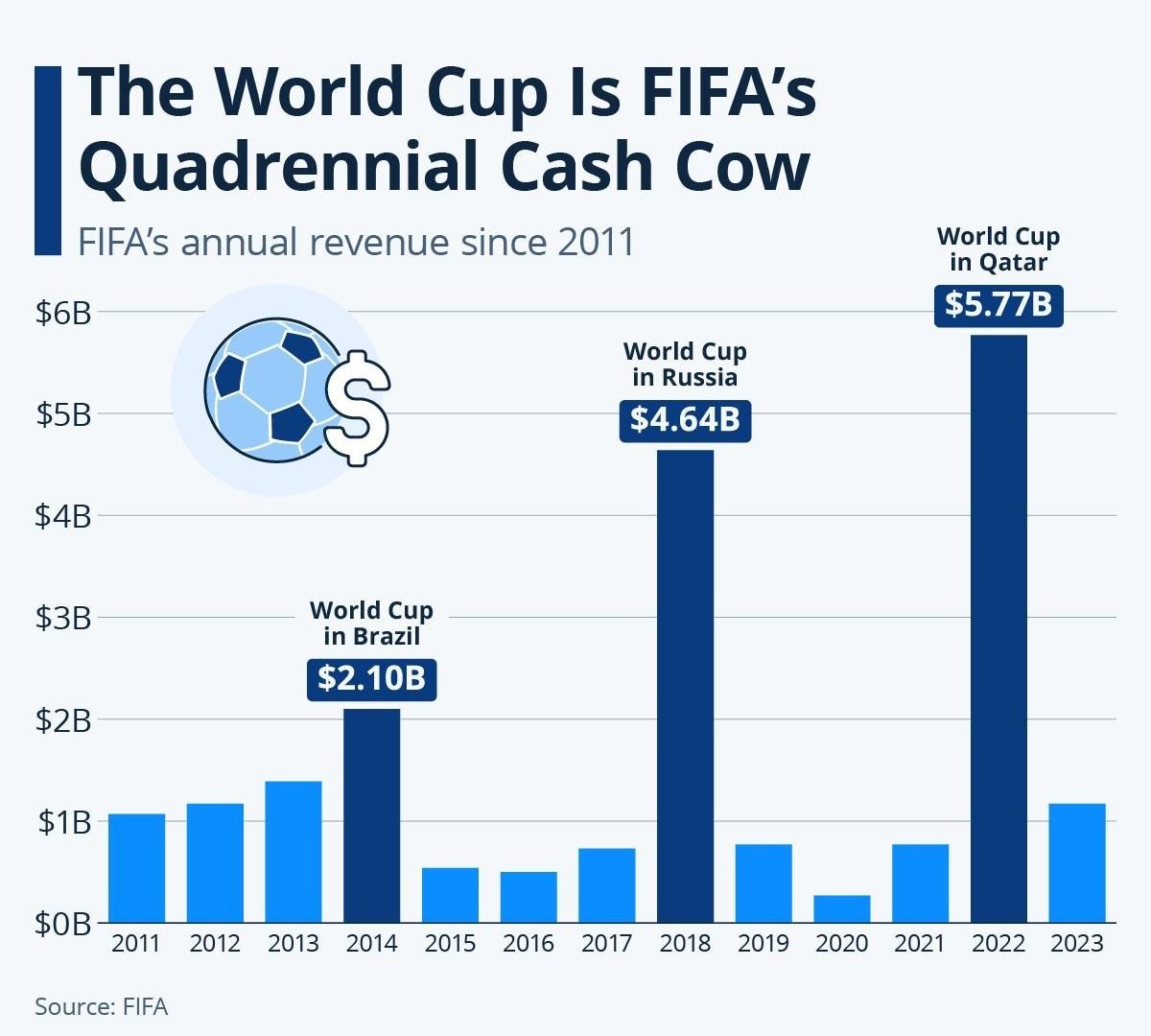 The Financial Breakdown of WC Revenue