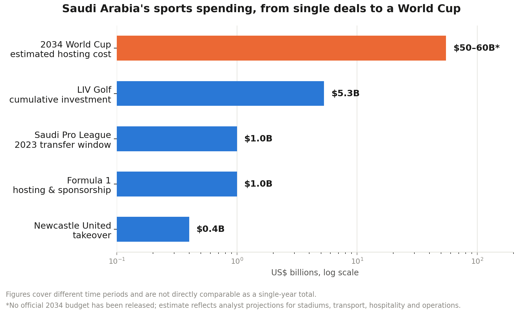 Saudi Arabia's investment in sports
