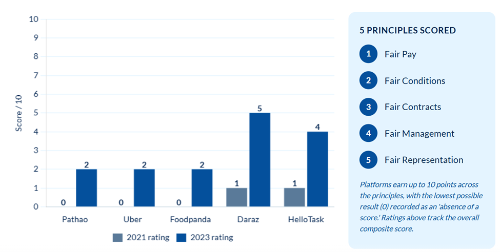Scores (out of 10) of Selected Platforms Assessed in Fairwork Bangladesh Ratings (DataSense & Oxford Internet Institute)
