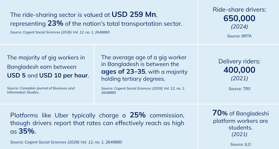 Key statistics of the platform economy in Bangladesh